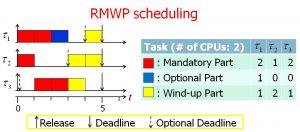 RMWP Scheduling